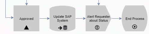 capex SAP integration