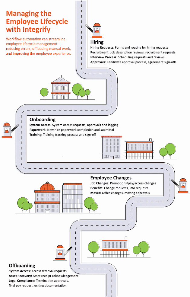 Employee Lifecycle Management Infographic