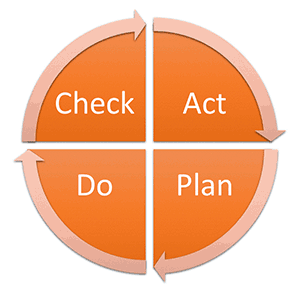 The Kaizen Cycle of Improvement