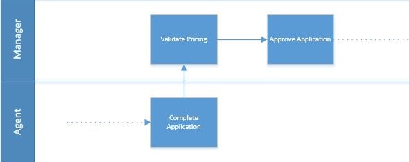 swim lane for bpm project