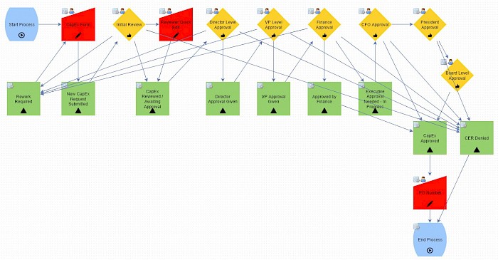 capex process