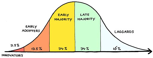 innovation curve transformation