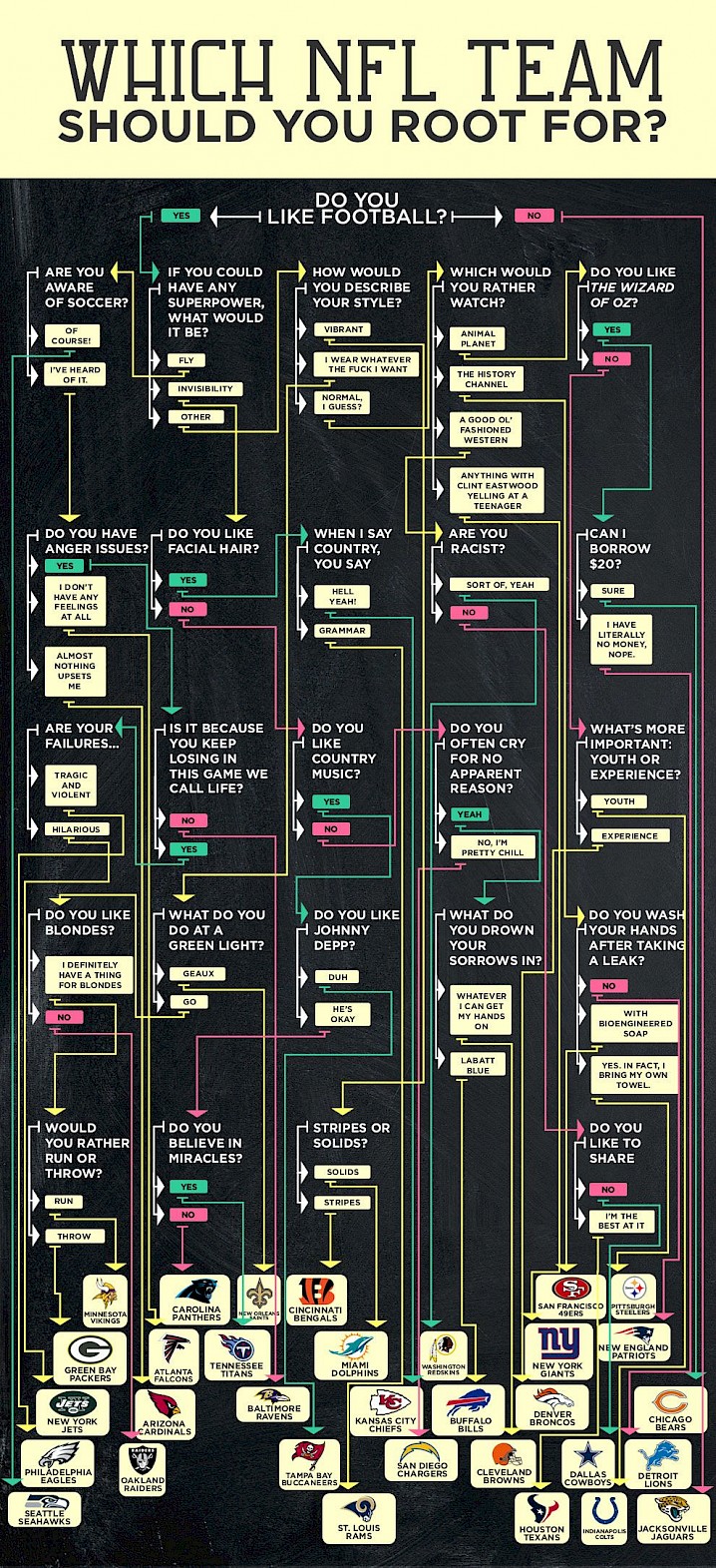 which nfl team should you root for