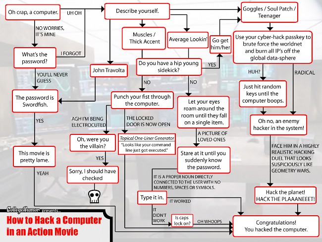 how to hack a computer in an action movie