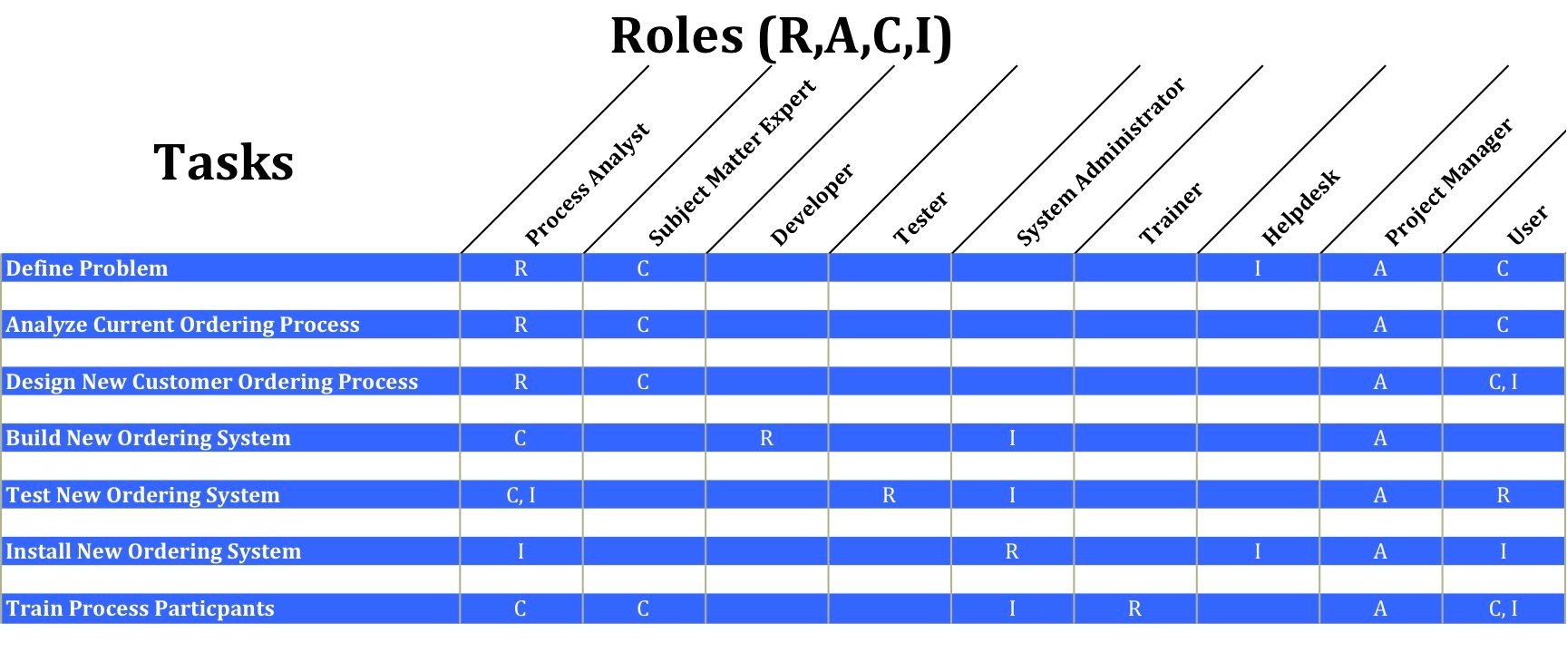 process management roles