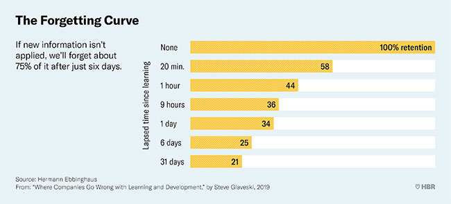 user adoption forgetting curve