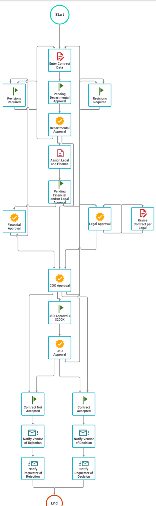 contract approval process example