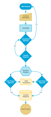 contract process flow example