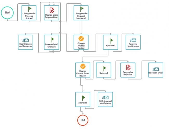 document change and review