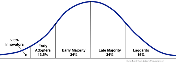 technology adoption lifecycle