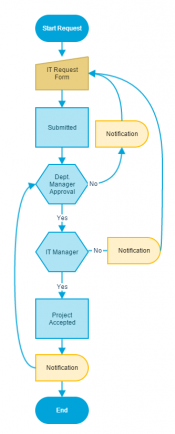 it project request workflow