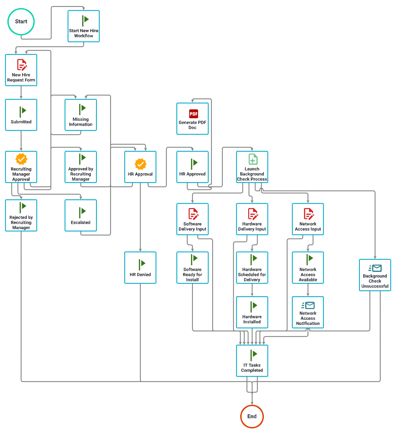 job requisition process example