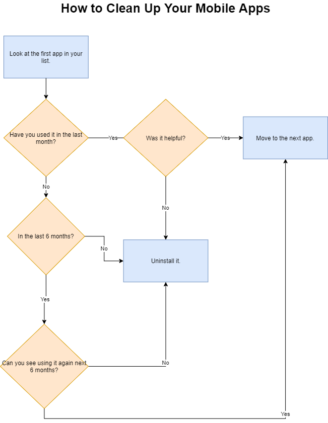 clean up your mobile apps uninstall flowchart