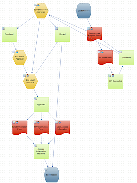 system access workfow