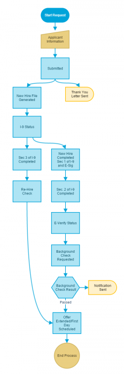 workflow process for new hires example