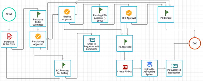 purchase order process example