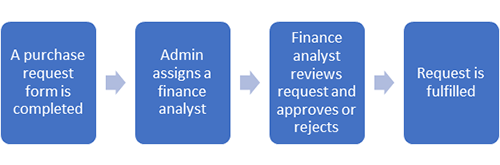 reminder workflow