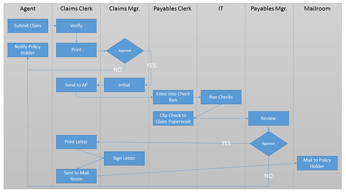 example of a process design laid out in software