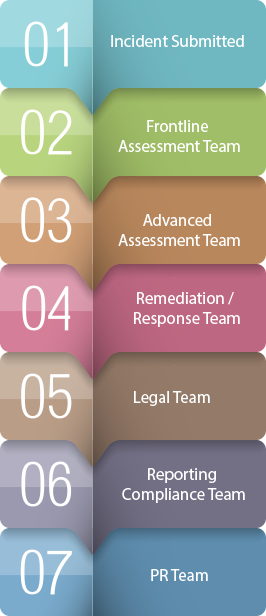 incident management workflow