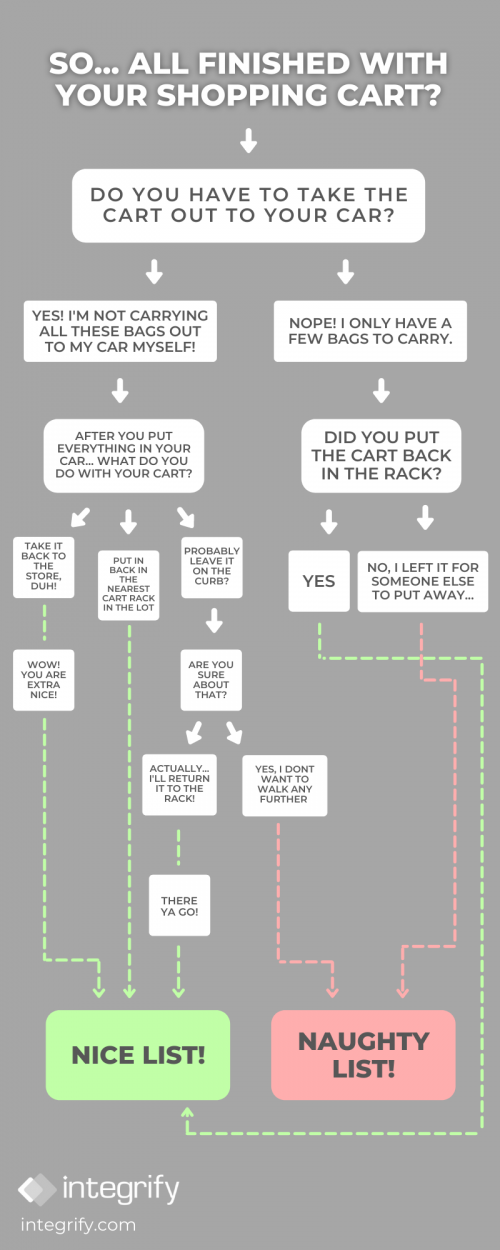 shopping cart flowchart